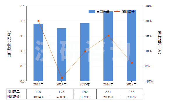 2013-2017年中國非零售其他純?nèi)死w短纖多股紗線(包括纜線,純指按重量計其他人造纖維短纖含量≥85%)(HS55101200)出口量及增速統(tǒng)計 2013-2017年中國非零售其他純?nèi)死w短纖多股紗線(包括纜線,純指按重量計其他人造纖維短纖含量≥85%)(HS55101200)出口量及增速統(tǒng)計